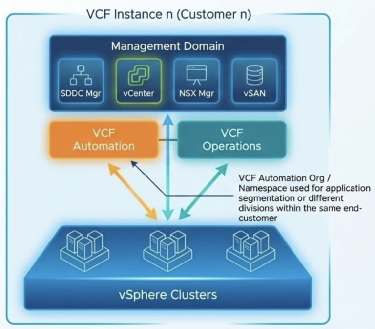 CSP: Future-Proof Growth: Beyond Basic Hosting: 5 VCF Deployment Models
