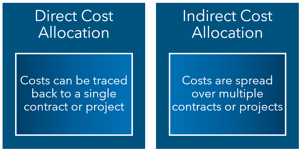 Direct Cost Allocation vs. Indirect Cost Allocation Image