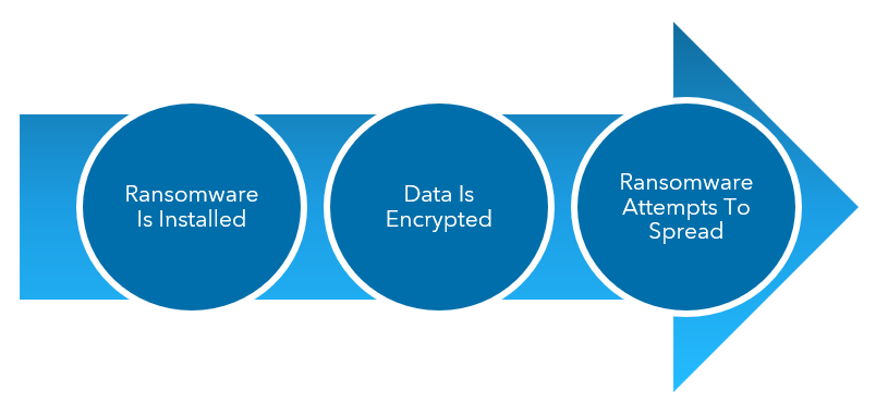 Ransomware Infection Process Image