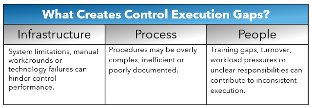 Control Execution Gaps Chart