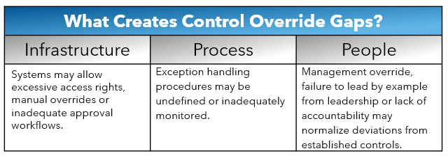 Control Override Gaps Chart
