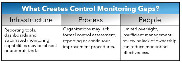 Control Monitoring Gaps Chart