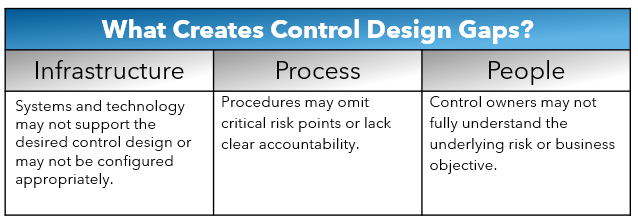 Control Design Gaps Chart